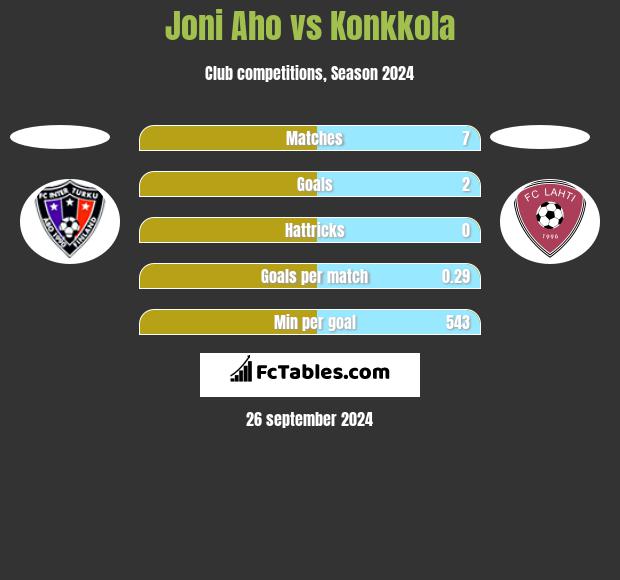 Joni Aho vs Konkkola h2h player stats