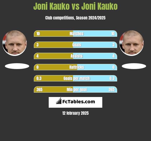 Joni Kauko vs Joni Kauko h2h player stats