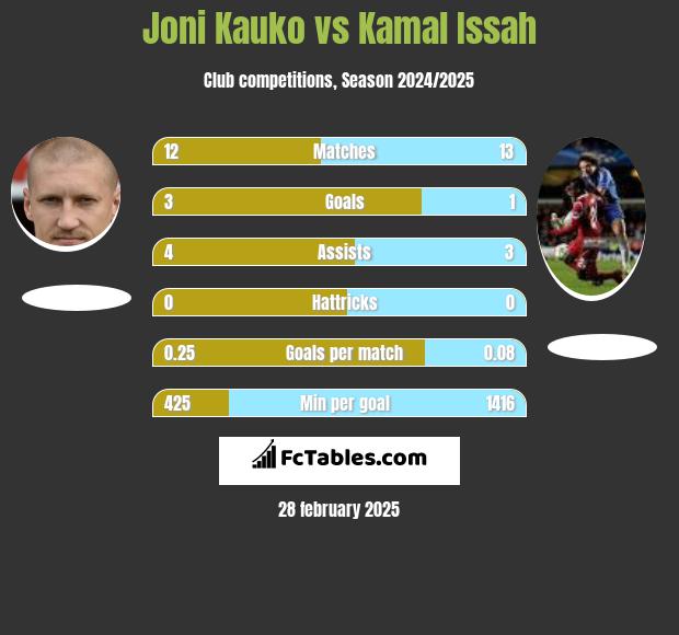 Joni Kauko vs Kamal Issah h2h player stats