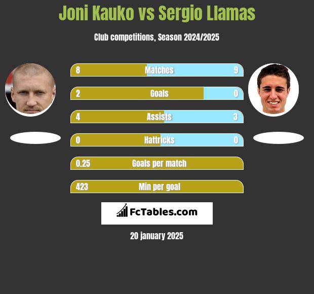 Joni Kauko vs Sergio Llamas h2h player stats