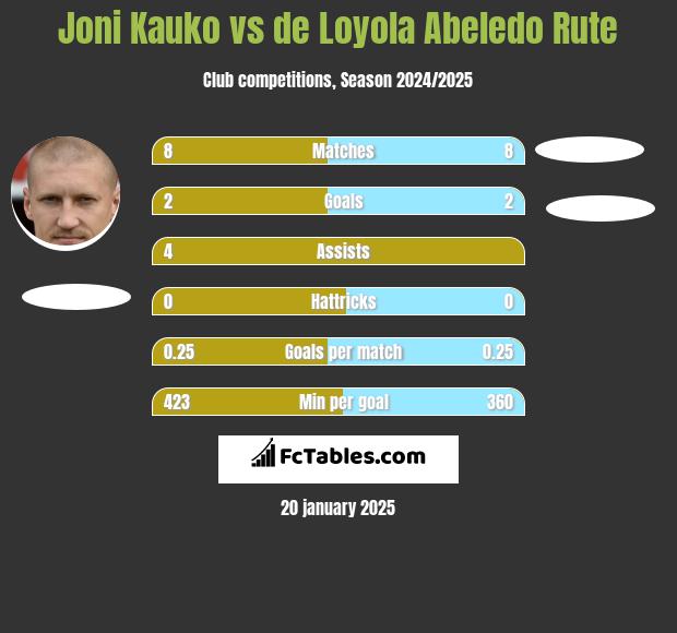 Joni Kauko vs de Loyola Abeledo Rute h2h player stats