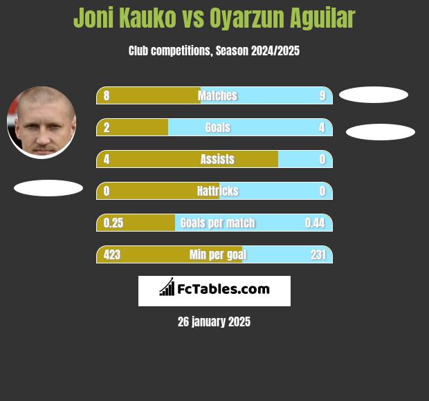 Joni Kauko vs Oyarzun Aguilar h2h player stats