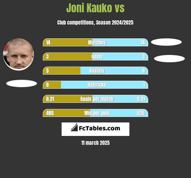 Joni Kauko vs  h2h player stats