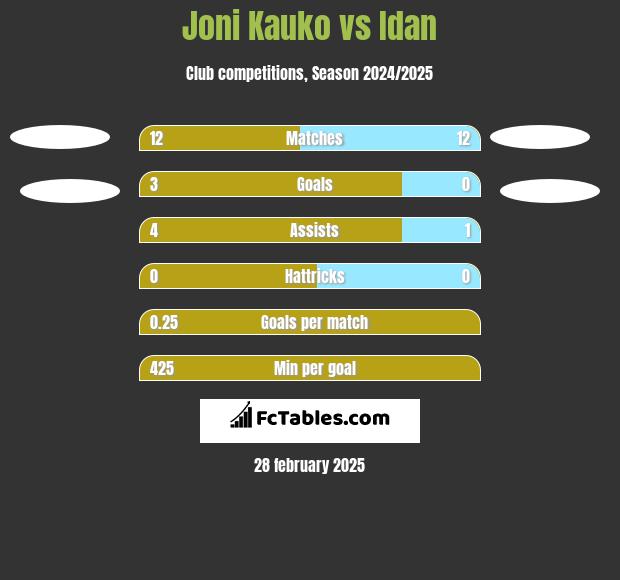 Joni Kauko vs Idan h2h player stats