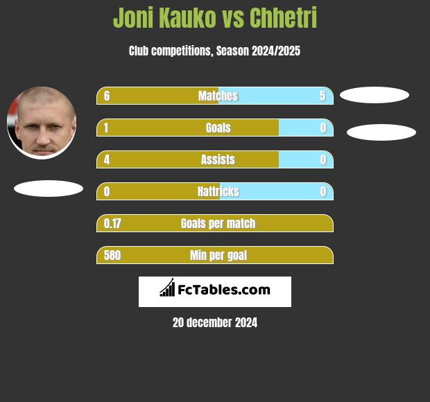 Joni Kauko vs Chhetri h2h player stats