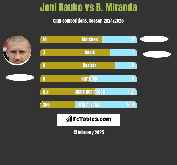 Joni Kauko vs B. Miranda h2h player stats