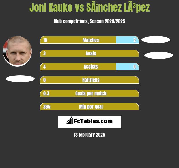 Joni Kauko vs SÃ¡nchez LÃ³pez h2h player stats