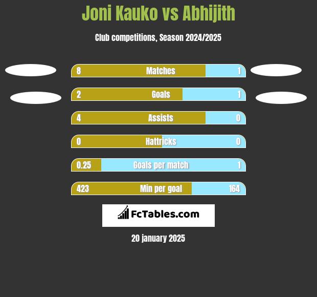 Joni Kauko vs Abhijith h2h player stats