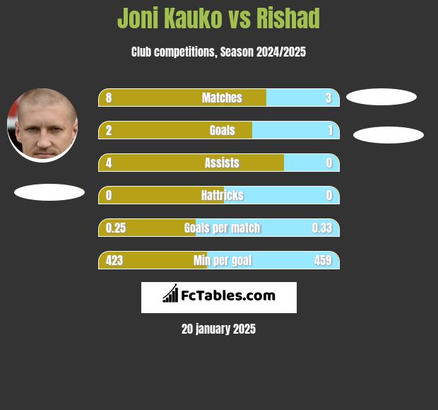 Joni Kauko vs Rishad h2h player stats