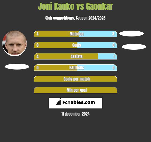 Joni Kauko vs Gaonkar h2h player stats