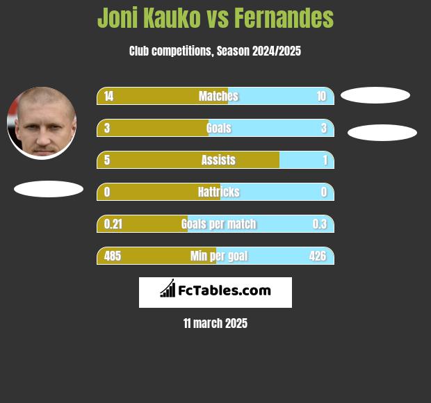 Joni Kauko vs Fernandes h2h player stats