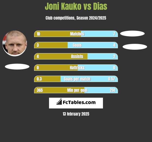 Joni Kauko vs Dias h2h player stats