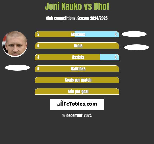 Joni Kauko vs Dhot h2h player stats