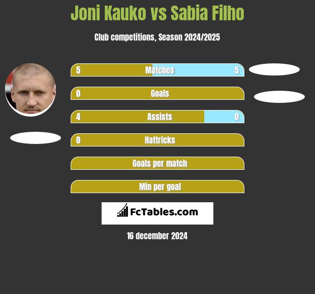 Joni Kauko vs Sabia Filho h2h player stats