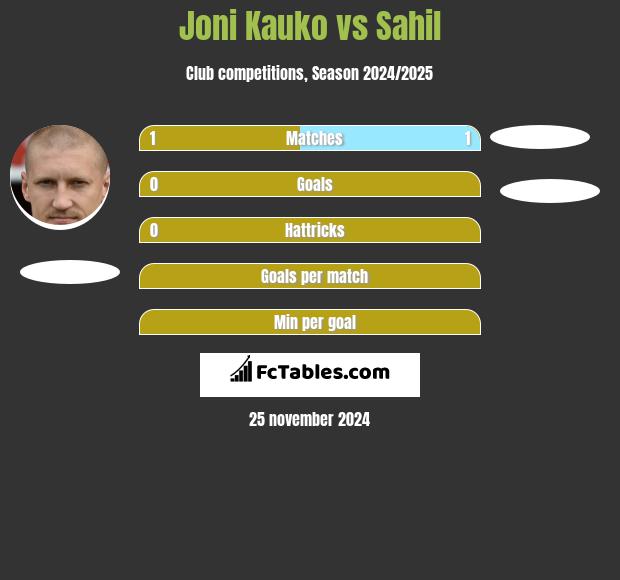 Joni Kauko vs Sahil h2h player stats