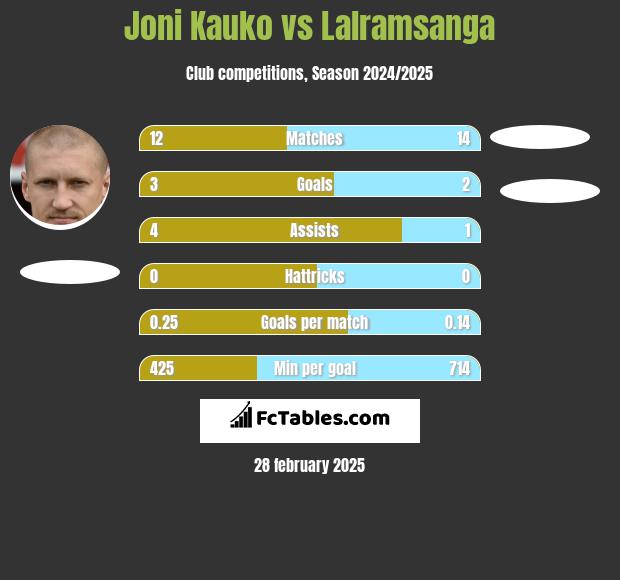 Joni Kauko vs Lalramsanga h2h player stats