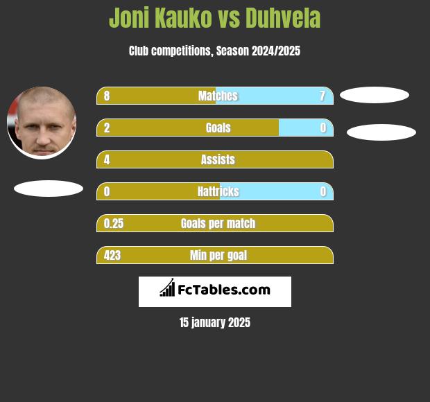 Joni Kauko vs Duhvela h2h player stats