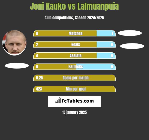 Joni Kauko vs Lalmuanpuia h2h player stats