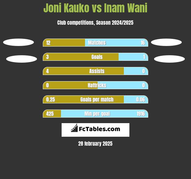 Joni Kauko vs Inam Wani h2h player stats