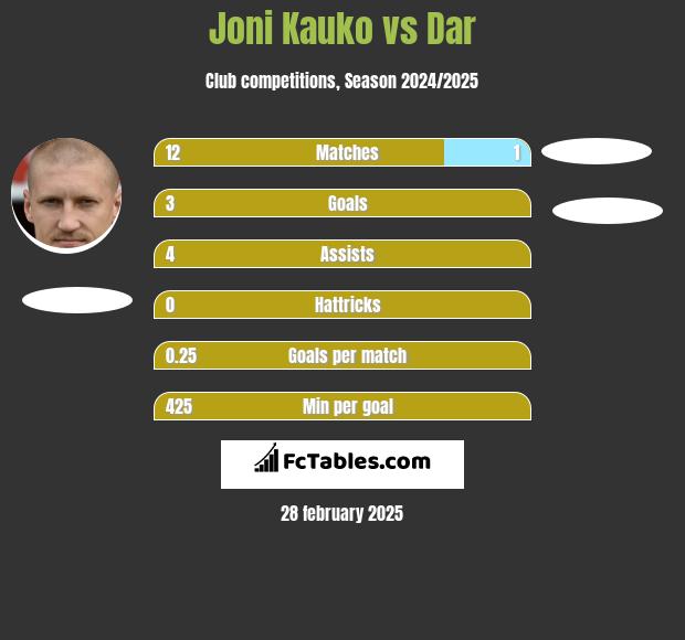 Joni Kauko vs Dar h2h player stats