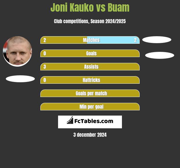 Joni Kauko vs Buam h2h player stats