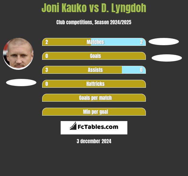 Joni Kauko vs D. Lyngdoh h2h player stats