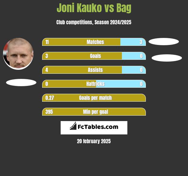 Joni Kauko vs Bag h2h player stats