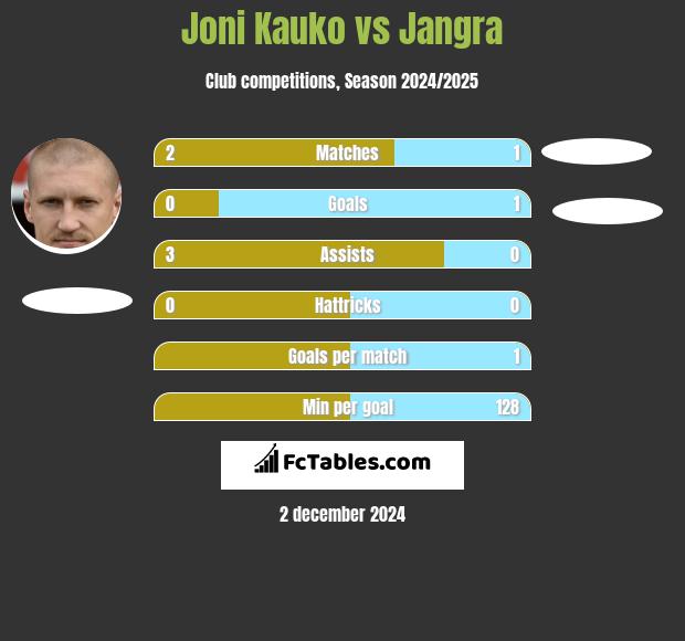 Joni Kauko vs Jangra h2h player stats