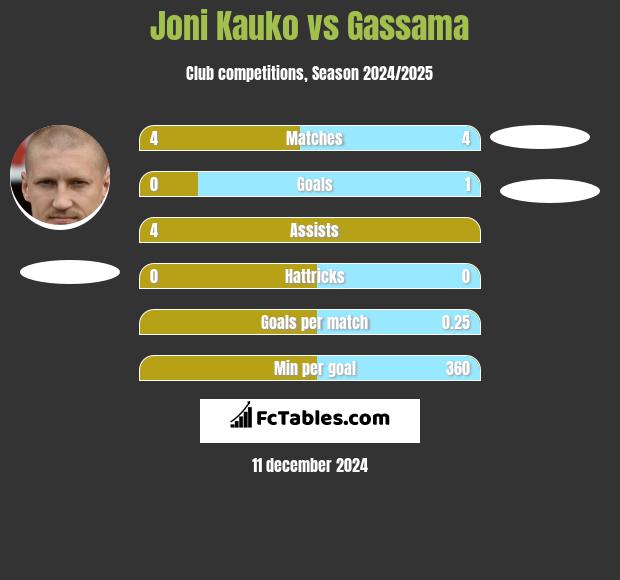 Joni Kauko vs Gassama h2h player stats