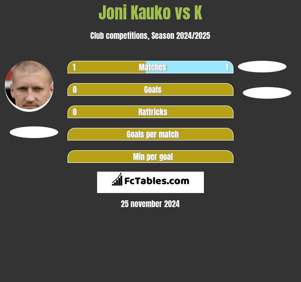 Joni Kauko vs K h2h player stats