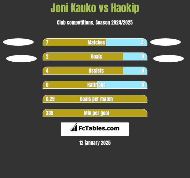 Joni Kauko vs Haokip h2h player stats