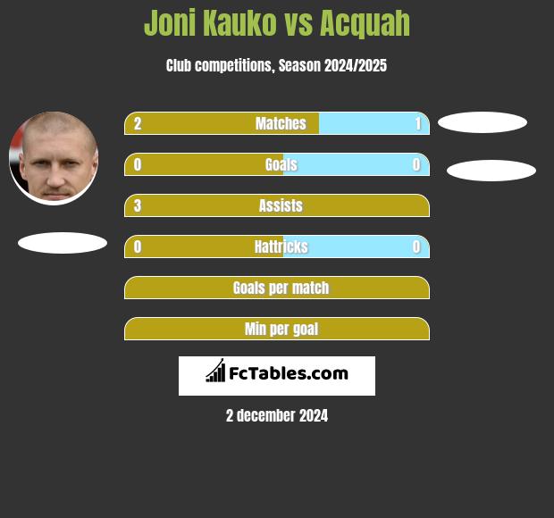 Joni Kauko vs Acquah h2h player stats