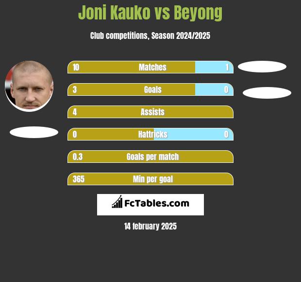 Joni Kauko vs Beyong h2h player stats