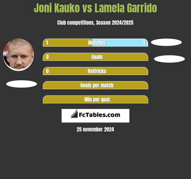 Joni Kauko vs Lamela Garrido h2h player stats