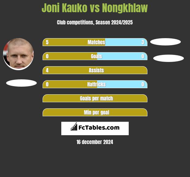 Joni Kauko vs Nongkhlaw h2h player stats