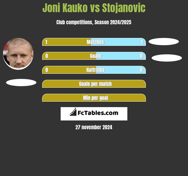 Joni Kauko vs Stojanovic h2h player stats