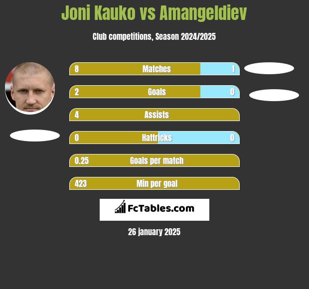 Joni Kauko vs Amangeldiev h2h player stats