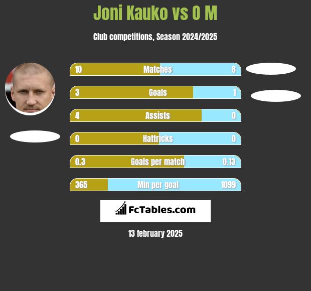 Joni Kauko vs O M h2h player stats