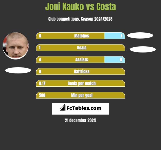 Joni Kauko vs Costa h2h player stats