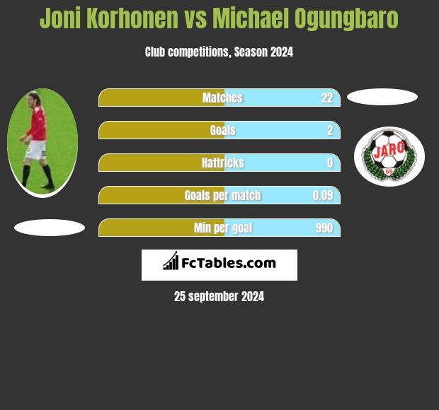 Joni Korhonen vs Michael Ogungbaro h2h player stats