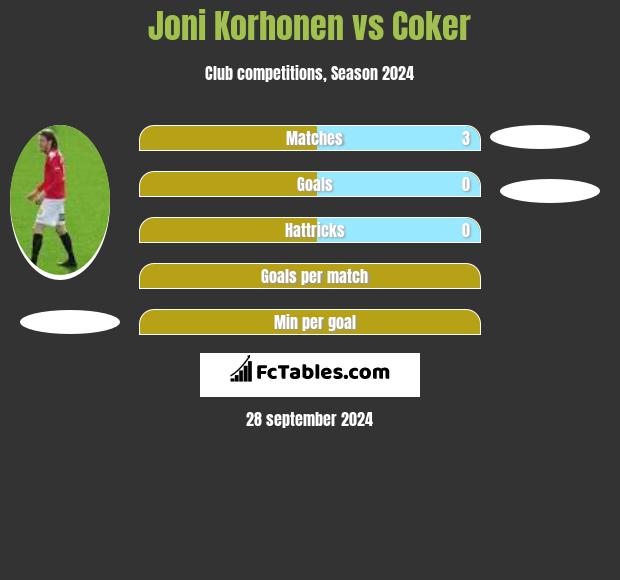 Joni Korhonen vs Coker h2h player stats