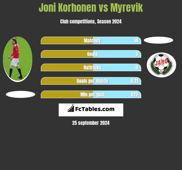 Joni Korhonen vs Myrevik h2h player stats