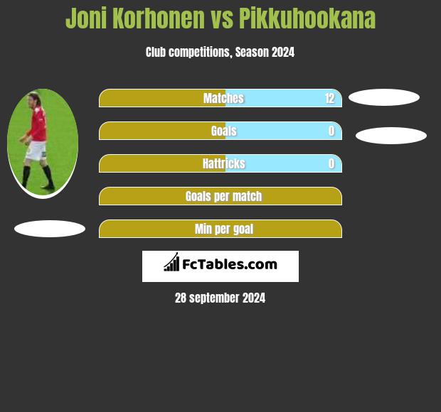 Joni Korhonen vs Pikkuhookana h2h player stats