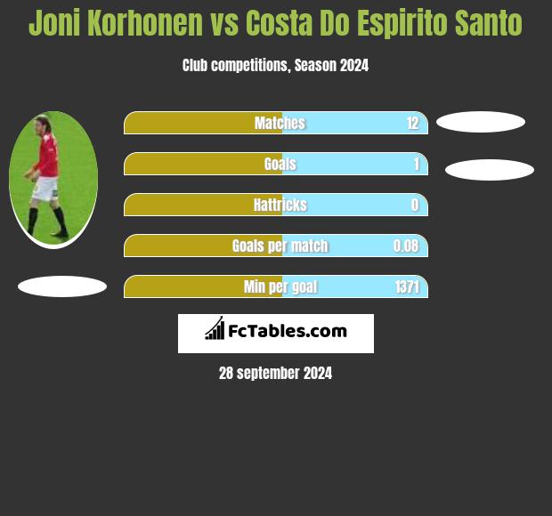 Joni Korhonen vs Costa Do Espirito Santo h2h player stats