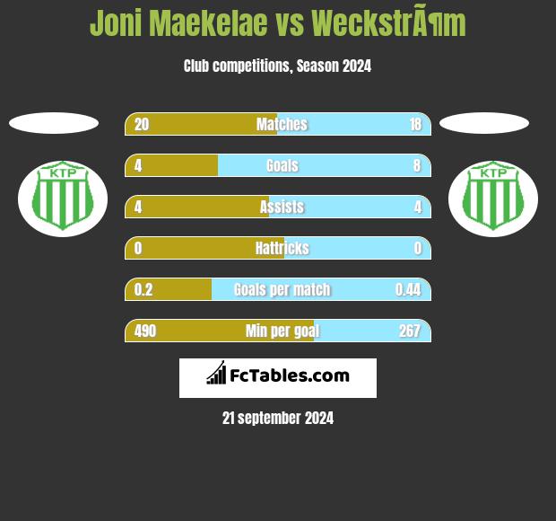 Joni Maekelae vs WeckstrÃ¶m h2h player stats