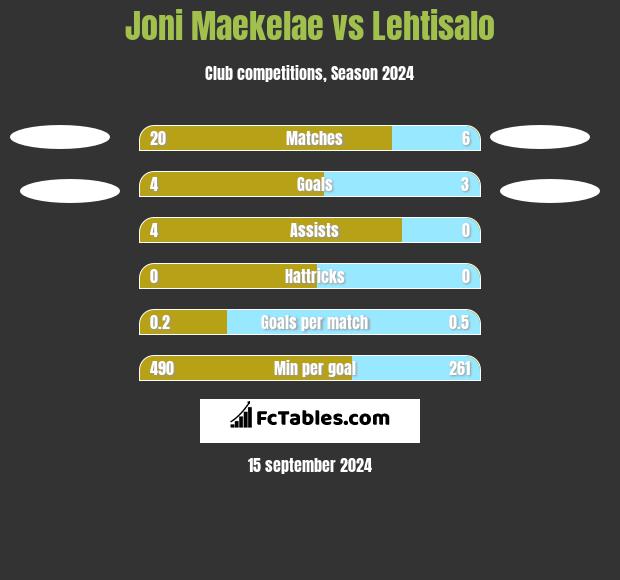 Joni Maekelae vs Lehtisalo h2h player stats