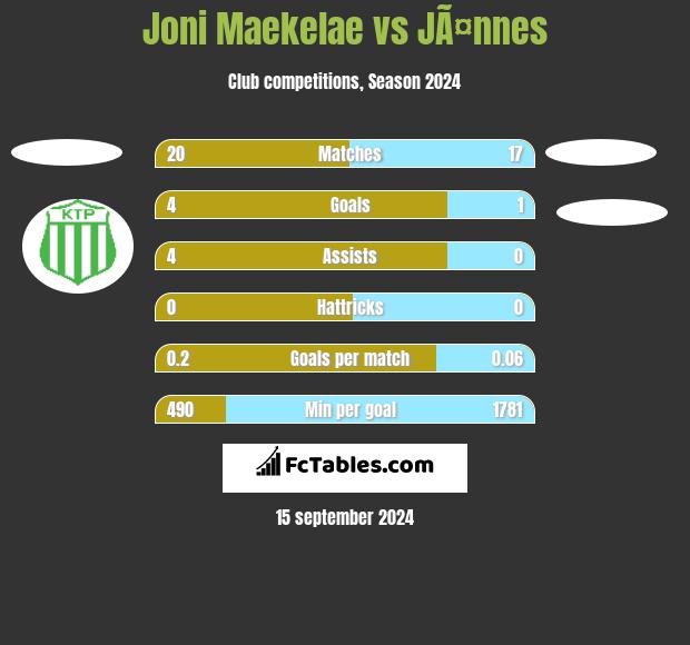 Joni Maekelae vs JÃ¤nnes h2h player stats