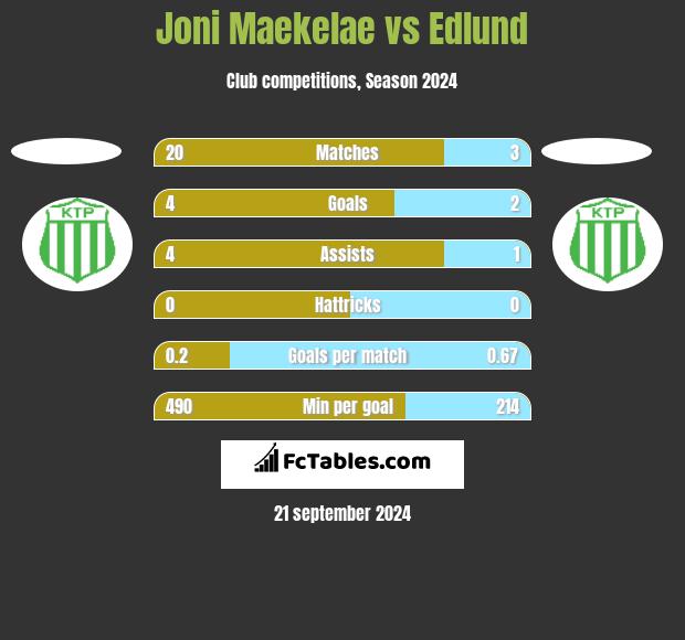 Joni Maekelae vs Edlund h2h player stats