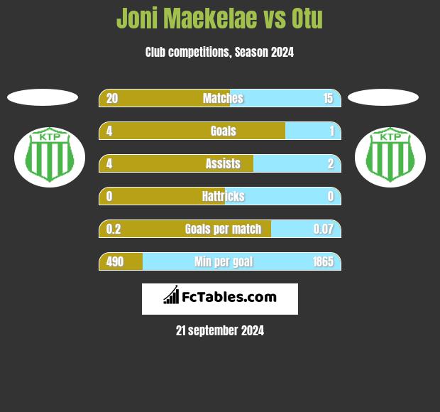 Joni Maekelae vs Otu h2h player stats