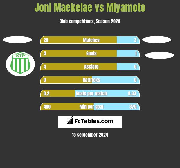 Joni Maekelae vs Miyamoto h2h player stats